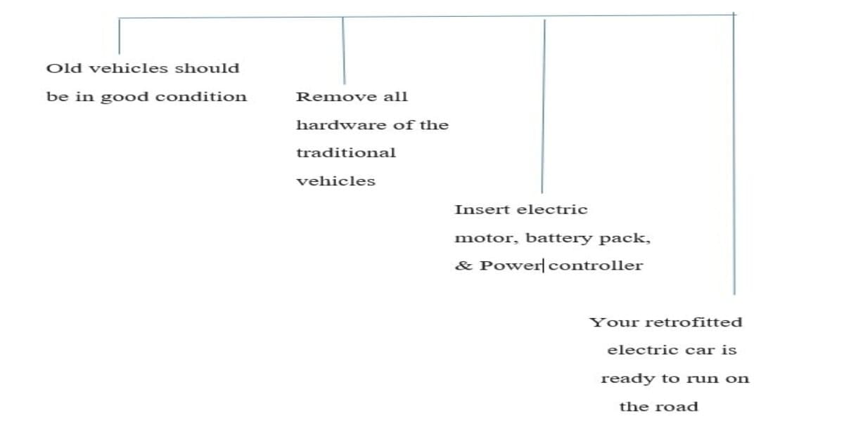 Electric Vehicle Conversion or Retrofit