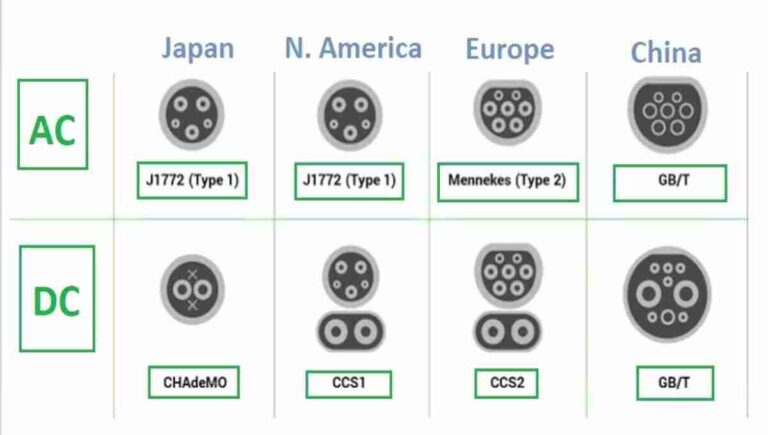 Different Types of Electric Vehicles Charging Connectors