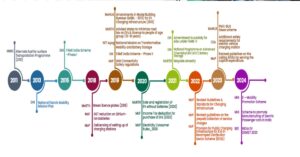 National Electric Mobility Mission Plan 2020