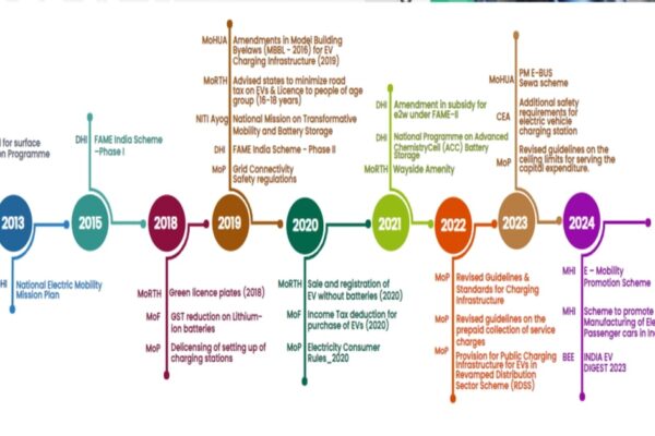 National Electric Mobility Mission Plan 2020